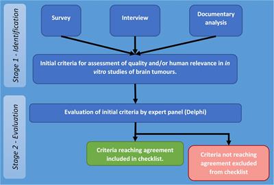 A Systematic Approach to Review of in vitro Methods in Brain Tumour Research (SAToRI-BTR): Development of a Preliminary Checklist for Evaluating Quality and Human Relevance